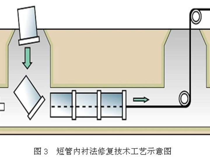短管焊接內襯修復技術